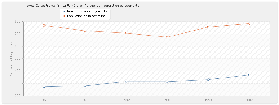 La Ferrière-en-Parthenay : population et logements